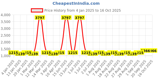 myntra.com MANVAA Embellished Unstitched Dress Material manvaa Price History Graph from 4 Jan 2025 to 16 Oct 2025
