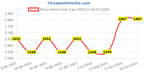 myntra.com MANVAA Embellished Unstitched Dress Material manvaa Price History Graph from 4 Jan 2025 to 19 Oct 2025