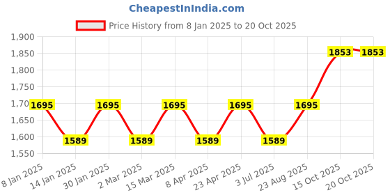 myntra.com MANVAA Embellished Unstitched Dress Material manvaa Price History Graph from 8 Jan 2025 to 19 Oct 2025