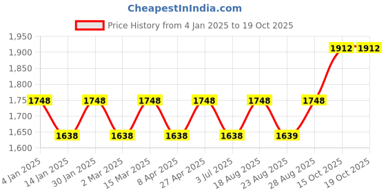myntra.com MANVAA Embellished Unstitched Dress Material manvaa Price History Graph from 4 Jan 2025 to 19 Oct 2025