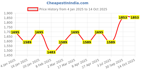 myntra.com MANVAA Embellished Unstitched Dress Material manvaa Price History Graph from 4 Jan 2025 to 14 Oct 2025