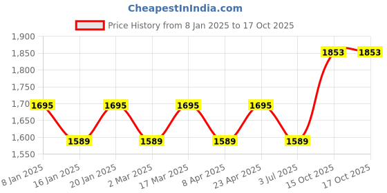 myntra.com MANVAA Embellished Unstitched Dress Material manvaa Price History Graph from 8 Jan 2025 to 17 Oct 2025