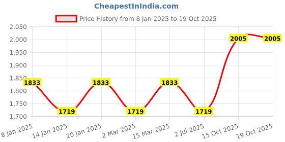 myntra.com MANVAA Embellished Unstitched Dress Material manvaa Price History Graph from 8 Jan 2025 to 17 Oct 2025