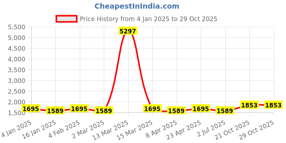 myntra.com MANVAA Embellished Unstitched Dress Material manvaa Price History Graph from 4 Jan 2025 to 29 Oct 2025