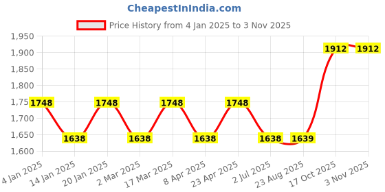 myntra.com MANVAA Embellished Unstitched Dress Material manvaa Price History Graph from 4 Jan 2025 to 2 Nov 2025