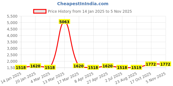 myntra.com MANVAA Embellished Unstitched Dress Material manvaa Price History Graph from 14 Jan 2025 to 3 Nov 2025