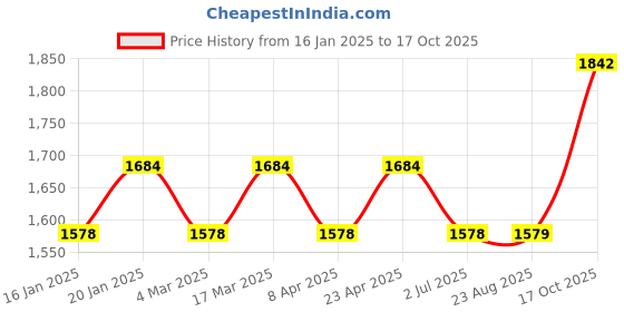 myntra.com MANVAA Embellished Unstitched Dress Material manvaa Price History Graph from 16 Jan 2025 to 17 Oct 2025