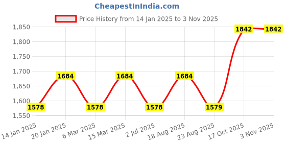myntra.com MANVAA Embellished Unstitched Dress Material manvaa Price History Graph from 14 Jan 2025 to 2 Nov 2025