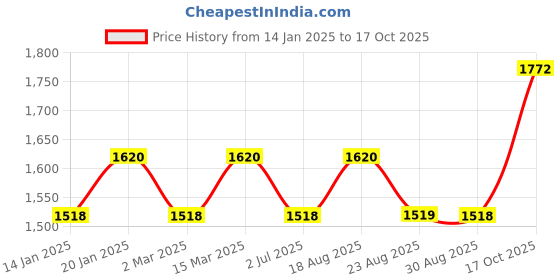 myntra.com MANVAA Embellished Unstitched Dress Material manvaa Price History Graph from 14 Jan 2025 to 17 Oct 2025