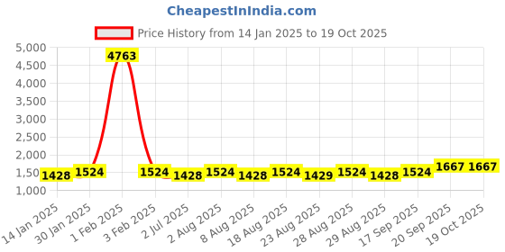 myntra.com MANVAA Embellished Unstitched Dress Material manvaa Price History Graph from 14 Jan 2025 to 18 Oct 2025