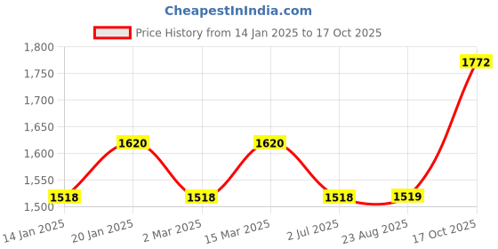 myntra.com MANVAA Embellished Unstitched Dress Material manvaa Price History Graph from 14 Jan 2025 to 17 Oct 2025