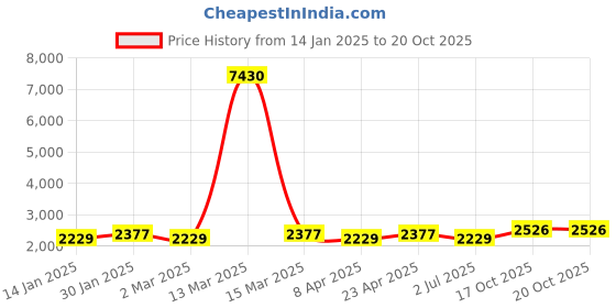 myntra.com MANVAA Embellished Unstitched Dress Material manvaa Price History Graph from 14 Jan 2025 to 20 Oct 2025