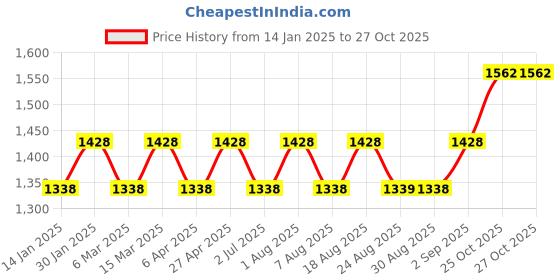 myntra.com MANVAA Embellished Unstitched Dress Material manvaa Price History Graph from 14 Jan 2025 to 27 Oct 2025