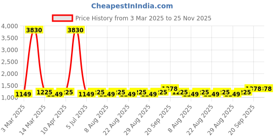 myntra.com MANVAA Embellished Unstitched Dress Material manvaa Price History Graph from 3 Mar 2025 to 25 Nov 2025