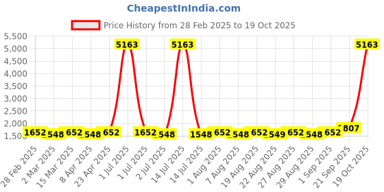 myntra.com MANVAA Embellished Unstitched Dress Material manvaa Price History Graph from 28 Feb 2025 to 19 Oct 2025