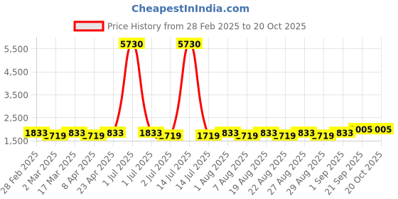 myntra.com MANVAA Embellished Unstitched Dress Material manvaa Price History Graph from 28 Feb 2025 to 20 Oct 2025