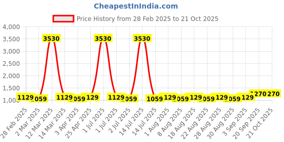 myntra.com MANVAA Embellished Unstitched Dress Material manvaa Price History Graph from 28 Feb 2025 to 20 Oct 2025