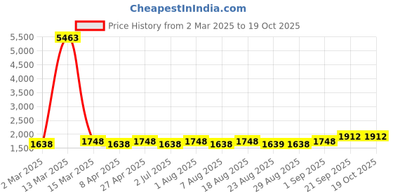 myntra.com MANVAA Embellished Unstitched Dress Material manvaa Price History Graph from 2 Mar 2025 to 18 Oct 2025