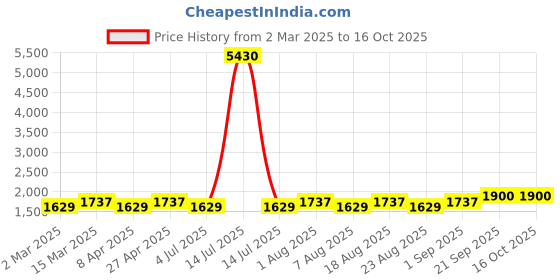 myntra.com MANVAA Embellished Unstitched Dress Material manvaa Price History Graph from 2 Mar 2025 to 16 Oct 2025