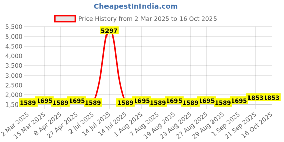 myntra.com MANVAA Embellished Unstitched Dress Material manvaa Price History Graph from 2 Mar 2025 to 15 Oct 2025