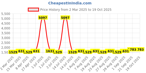 myntra.com MANVAA Embellished Unstitched Dress Material manvaa Price History Graph from 2 Mar 2025 to 18 Oct 2025