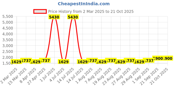 myntra.com MANVAA Embellished Unstitched Dress Material manvaa Price History Graph from 2 Mar 2025 to 21 Oct 2025