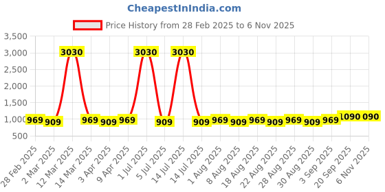 myntra.com MANVAA Embellished Unstitched Dress Material manvaa Price History Graph from 28 Feb 2025 to 5 Nov 2025