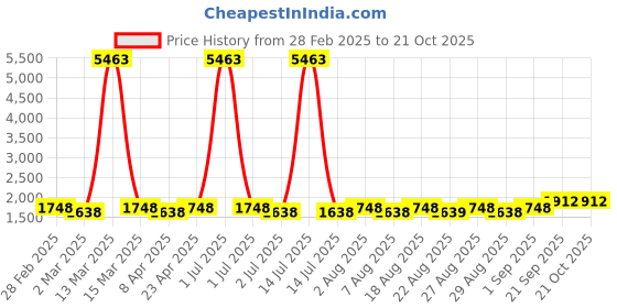 myntra.com MANVAA Embellished Unstitched Dress Material manvaa Price History Graph from 28 Feb 2025 to 20 Oct 2025