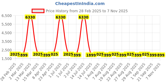 myntra.com MANVAA Embellished Unstitched Dress Material manvaa Price History Graph from 28 Feb 2025 to 6 Nov 2025
