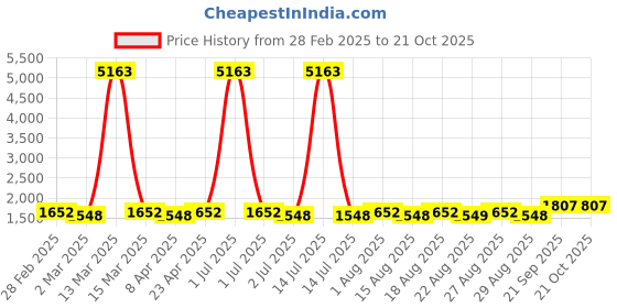 myntra.com MANVAA Embellished Unstitched Dress Material manvaa Price History Graph from 28 Feb 2025 to 20 Oct 2025