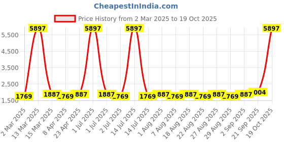 myntra.com MANVAA Embellished Unstitched Dress Material manvaa Price History Graph from 2 Mar 2025 to 19 Oct 2025