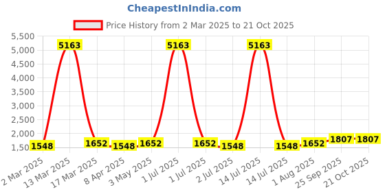 myntra.com MANVAA Embellished Unstitched Dress Material manvaa Price History Graph from 2 Mar 2025 to 20 Oct 2025