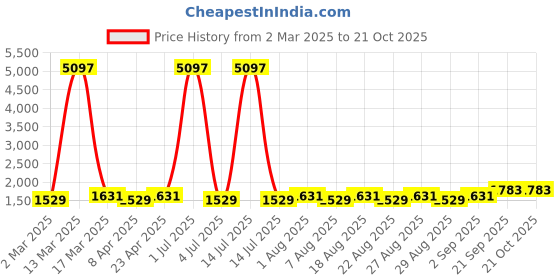 myntra.com MANVAA Embellished Unstitched Dress Material manvaa Price History Graph from 2 Mar 2025 to 20 Oct 2025
