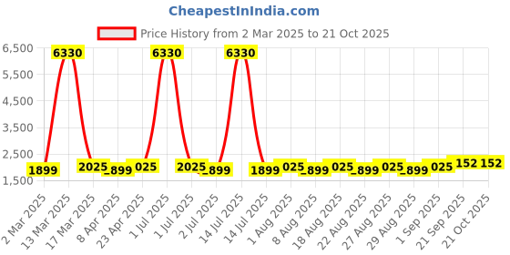 myntra.com MANVAA Embellished Unstitched Dress Material manvaa Price History Graph from 2 Mar 2025 to 20 Oct 2025