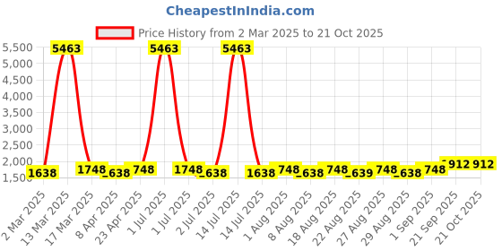myntra.com MANVAA Embellished Unstitched Dress Material manvaa Price History Graph from 2 Mar 2025 to 20 Oct 2025