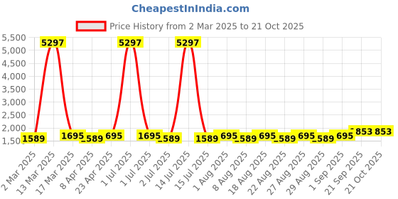 myntra.com MANVAA Embellished Unstitched Dress Material manvaa Price History Graph from 2 Mar 2025 to 20 Oct 2025