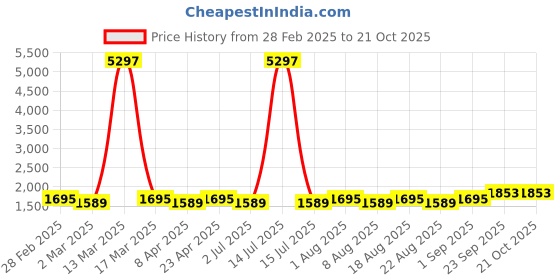 myntra.com MANVAA Embellished Unstitched Dress Material manvaa Price History Graph from 28 Feb 2025 to 20 Oct 2025