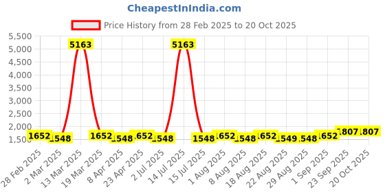 myntra.com MANVAA Embellished Unstitched Dress Material manvaa Price History Graph from 28 Feb 2025 to 20 Oct 2025