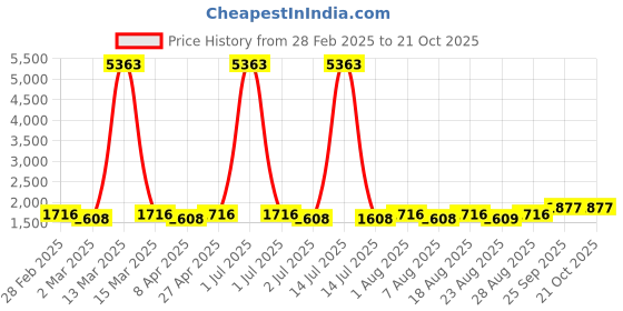 myntra.com MANVAA Embellished Unstitched Dress Material manvaa Price History Graph from 28 Feb 2025 to 20 Oct 2025