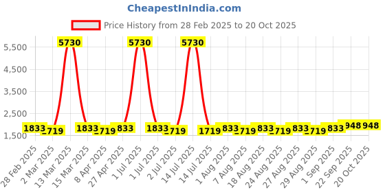 myntra.com MANVAA Embellished Unstitched Dress Material manvaa Price History Graph from 28 Feb 2025 to 20 Oct 2025