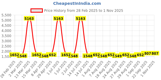 myntra.com MANVAA Embellished Unstitched Dress Material manvaa Price History Graph from 28 Feb 2025 to 31 Oct 2025