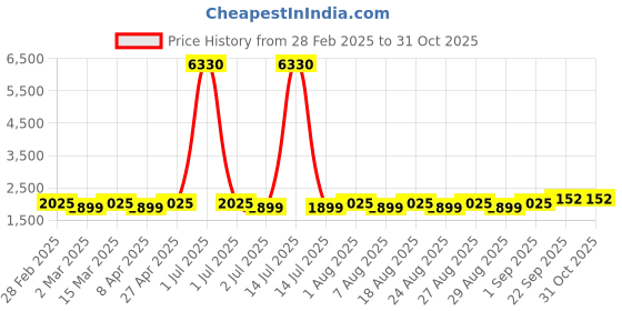 myntra.com MANVAA Embellished Unstitched Dress Material manvaa Price History Graph from 28 Feb 2025 to 31 Oct 2025