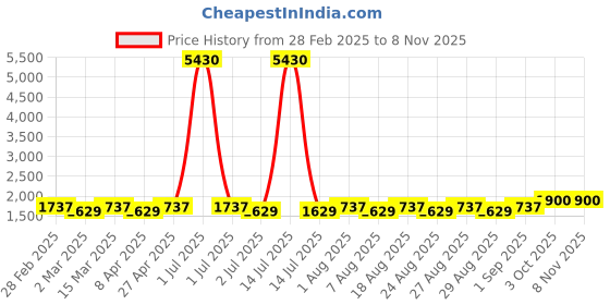 myntra.com MANVAA Embellished Unstitched Dress Material manvaa Price History Graph from 28 Feb 2025 to 7 Nov 2025