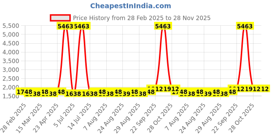 myntra.com MANVAA Embellished Unstitched Dress Material manvaa Price History Graph from 28 Feb 2025 to 28 Nov 2025