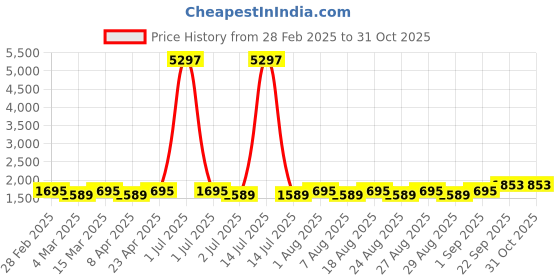 myntra.com MANVAA Embellished Unstitched Dress Material manvaa Price History Graph from 28 Feb 2025 to 31 Oct 2025