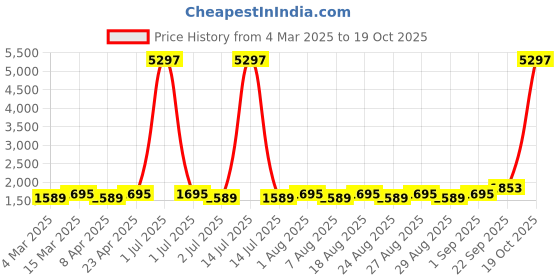 myntra.com MANVAA Embellished Unstitched Dress Material manvaa Price History Graph from 4 Mar 2025 to 19 Oct 2025