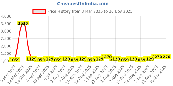 myntra.com MANVAA Embellished Unstitched Dress Material manvaa Price History Graph from 3 Mar 2025 to 30 Nov 2025
