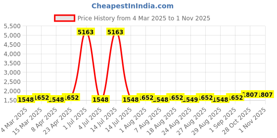 myntra.com MANVAA Embellished Unstitched Dress Material manvaa Price History Graph from 4 Mar 2025 to 31 Oct 2025