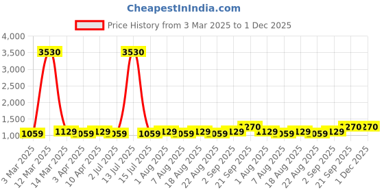 myntra.com MANVAA Embellished Unstitched Dress Material manvaa Price History Graph from 3 Mar 2025 to 30 Nov 2025