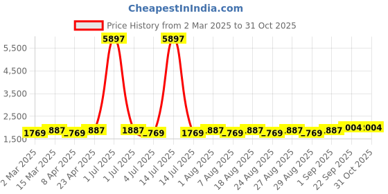 myntra.com MANVAA Embellished Unstitched Dress Material manvaa Price History Graph from 2 Mar 2025 to 31 Oct 2025
